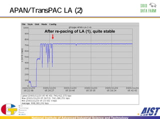 APAN/TransPAC LA (2)

              After re-pacing of LA (1), quite stable




      National Institute of Advanced Industrial Science and Technology
 