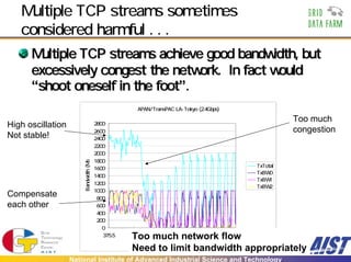 Multiple TCP streams sometimes
   considered harmful . . .
      Multiple TCP streams achieve good bandwidth, but
      excessively congest the network. In fact would
      “shoot oneself in the foot”.
                                                     APAN/TransPAC LA-Tokyo (2.4Gbps)

                                        2800
                                                                                                  Too much
High oscillation
                                        2600                                                      congestion
Not stable!                             2400
                                        2200
                                        2000
                       Bandwidth (Mbp




                                        1800
                                        1600                                            TxTotal
                                                                                        TxBW0
                                        1400
                                                                                        TxBW1
                                        1200
                                                                                        TxBW2
                                        1000
Compensate                               800
each other                               600
                                         400
                                         200
                                           0
                                           375.5   Too much 377
                                                   376 376.5       network flow
                                                                         377.5 378
                                                        Time (seconds)
                                                                       [10 msec average]
                                                   Need to limit bandwidth appropriately
                   National Institute of Advanced Industrial Science and Technology
 
