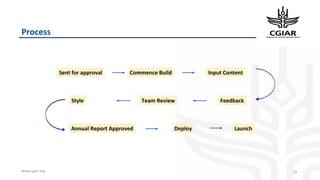 www.cgiar.org
Process
25
Commence BuildSent for approval Input Content
FeedbackTeam ReviewStyle
Annual Report Approved Deploy Launch
 