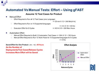 Automated Vs Manual Tests: Effort – Using gFAST Assume 12 Test Cases for Product Manual Effort Effort Required to Run all 12 Test Cases (one Language)    => 20 min X 12 = 240 Min(4 Hr) Effort Required to Run on 10 Supported languages   => 4 hr X 10 = 40 Hrs Execution Effort for 6 Cycles  => 40 Hr X 6 = 240 Man Hours Automation Effort Manual Effort Required to Build 12 Automation Test Cases => 16Hr X 12 = 192 Hours Manual Effort Required to Run 12 Work Flows for 10 Supported languages for 6 Cycles   => 0 Hrs Saved Effort for One Product  =  240 – 192  =  48 Hours As the Number of  Deployments/Test Cases/Release Cycles  Increases More Effort will be Saved 