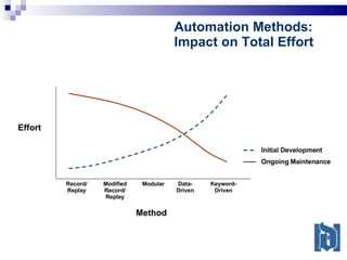 Record/ Replay Modified Record/ Replay Modular Data- Driven Keyword- Driven Effort Method Initial Development Ongoing Maintenance Automation Methods: Impact on Total Effort 