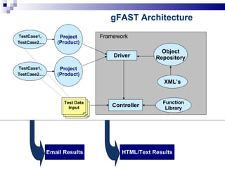 Controller Object Repository XML’s Function Library Driver HTML/Text Results Project (Product) TestCase1, TestCase2 … Test Data Input gFAST Architecture Framework Email Results Project (Product) TestCase1, TestCase2 … 