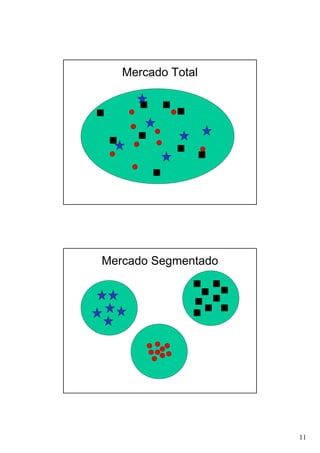 11
Mercado Total
Mercado Segmentado
 