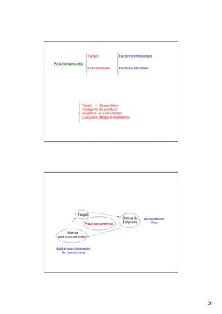 20
Target = Grupo Alvo
Categoria do produto
Beneficio ao consumidor
Consumo (Modo e momento)
Posicionamento
Target
Concorrentes
Factores emocionais
Factores racionais
Nosso destino
final
Target
Oferta da
EmpresaPosicionamento
Oferta
dos concorrentes
Avaliar posicionamento
da concorrência
 