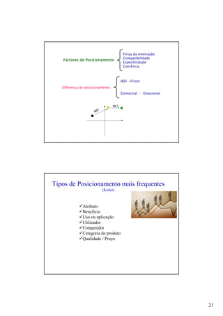 21
Força da motivação
Compatibilidade
Especificidade
Coerência
I&D
MKT
Factores de Posicionamento
I&D – Físico
Comercial - Emocional
Diferença de posicionamento
Atributo
Beneficio
Uso ou aplicação
Utilizador
Competidor
Categoria de produto
Qualidade / Preço
Tipos de Posicionamento mais frequentes
(Kotler)
 