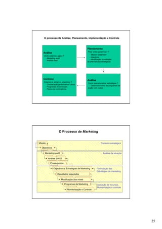 25
O processo de Análise, Planeamento, Implementação e Controle
Análise
Onde estamos, agora ?
- Marketing audit
- Análise swot
Planeamento
Para onde queremos ir ?
- Mission statement
- objectivos
- identificação e avaliação
de alternativas estratégicas
Controlo
Estamos a atingir os objectivos ?
- Comparação performance / alvos
- Programas de correcção
- Planos de contingência
Análise
Como operacionalizar estratégias ?
- Desenvolvimento de programas de
acção com custos
O Processo de Marketing
Missão
Objectivos
Marketing audit
Análise SWOT
Pressupostos
Objectivos e Estratégias de Marketing
Resultados esperados
Modificação dos mixes
Programas de Marketing
Monitorização e Controle
Contexto estratégico
Análise da situação
Formulação das
Estratégias de marketing
Alocação de recursos,
Monitorização e controle
 