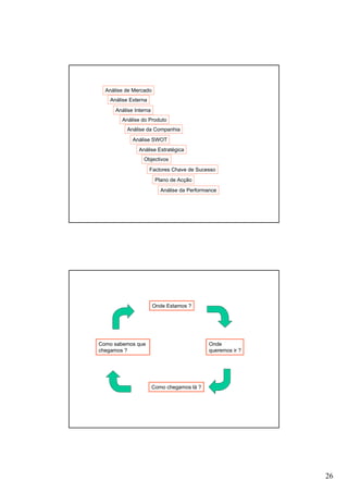 26
Análise de Mercado
Análise Externa
Análise Interna
Análise do Produto
Análise da Companhia
Análise SWOT
Análise Estratégica
Objectivos
Factores Chave de Sucesso
Plano de Acção
Análise da Performance
Onde Estamos ?
Como chegamos lá ?
Onde
queremos ir ?
Como sabemos que
chegamos ?
 