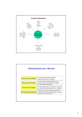5
Funções de Marketing
Composto
de Marketing
Estudos de mercados
Clientes
Necessidades
Preferências
Produto
Design
Marca
Embalagem
Vendas
Vendedores
Objectivos
Incentivos
Publicidade
Promoção
Relaçõespúblicas
Merchandising
Preço
Margens
Elasticidade
Condições
Distribuição
Pontos
de
venda
Logística
Cobertura
Relacionamento com o Mercado
Filosofia de Produção
Filosofia de Produto
Filosofia de Vendas
Filosofia de Marketing
Os consumidores preferem produtos
largamente disponíveis e baratos
Os consumidores preferem produtos que
ofereçam a máxima qualidade, desempenho,
ou características inovadoras
Os consumidores apenas comprarão os produtos
que forem fortemente promovidos ou vendidos
Focalizar tudo nas necessidades e desejos dos
consumidores, facilitar a distribuição e entregar
o máximo de valor ao cliente
 