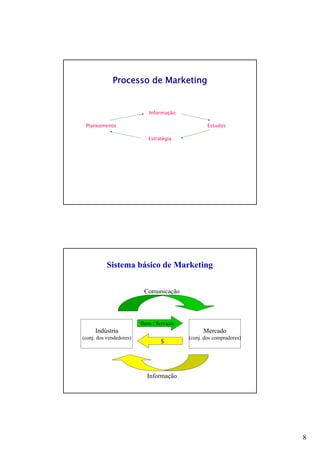 8
Informação
Estratégia
Planeamento Estudos
Processo de Marketing
Indústria
(conj. dos vendedores)
Mercado
(conj. dos compradores)
Comunicação
Informação
Bens / Serviços
$
Sistema básico de Marketing
 