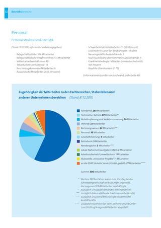 32   Betriebsbereiche




     Personal
     Personalstruktur und -statistik

     (Stand: 31.12.2011, sofern nicht anders angegeben)                     · Schwerbehinderte Mitarbeiter: 55 (10,9 Prozent)
                                                                            · Durchschnittsalter der Beschäftigten: 49 Jahre
        ·   Belegschaftsstärke: 506 Mitarbeiter                             · Neu eingestellte Auszubildende: 5
        ·   Belegschaftsstärke im Jahresmittel: 514 Mitarbeiter             · Nach Ausbildung übernommene Auszubildende: 4
        ·   Vollzeitarbeitsverhältnisse: 473                                · Krankheitsbedingte Fehlzeiten (Jahresdurchschnitt):
        ·   Teilzeitarbeitsverhältnisse: 33                                   10,4 Prozent
        ·   Neu hinzugekommene Mitarbeiter: 8                               · Bezahlte Überstunden: 21.775
        ·   Ausländische Mitarbeiter: 28 (5,5 Prozent)
                                                                         (Informationen zum Personalaufwand: siehe Seite 49)




             Zugehörigkeit der Mitarbeiter zu den Fachbereichen, Stabsstellen und
             anderen Unternehmensbereichen                    (Stand: 31.12.2011)


                                                                       Fahrdienst: 283 Mitarbeiter*
                                                                       Technischer Betrieb: 87 Mitarbeiter**
                                                                       Verkehrsplanung und Verkehrssteuerung: 34 Mitarbeiter
                                                                       Vertrieb: 23 Mitarbeiter
                                                                       Rechnungswesen: 22 Mitarbeiter***
                                                                       Personal: 16 Mitarbeiter
                                                                       Geschäftsführung: 4 Mitarbeiter
                                                                       Betriebsrat: 3 Mitarbeiter
                                                                       Nerobergbahn: 3 Mitarbeiter****
                                                                       Lokale Nahverkehrsaufgaben (LNO): 2 Mitarbeiter
                                                                       Arbeitssicherheit/Umweltschutz: 1 Mitarbeiter
                                                                       Stabsstelle „Innovative Projekte“: 1 Mitarbeiter
                                                                       an die ESWE Verkehr Service GmbH gestellt: 27 Mitarbeiter*****


                                                                       Summe: 506 Mitarbeiter


                                                                      * Weitere 267 Busfahrer waren zum Stichtag bei der
                                                                        Schwestergesellschaft WiBus GmbH angestellt,
                                                                        die insgesamt 276 Mitarbeiter beschäftigte.
                                                                     ** zuzüglich 12 Auszubildende (Kfz-Mechatroniker)
                                                                    *** zuzüglich 6 Auszubildende (kaufmännische Berufe)
                                                                   **** zuzüglich 21 saisonal beschäftigte studentische
                                                                        Aushilfskräfte
                                                                  ***** Zusätzlich waren bei der ESWE Verkehr Service GmbH
                                                                        zum Stichtag 14 eigene Mitarbeiter angestellt.
 