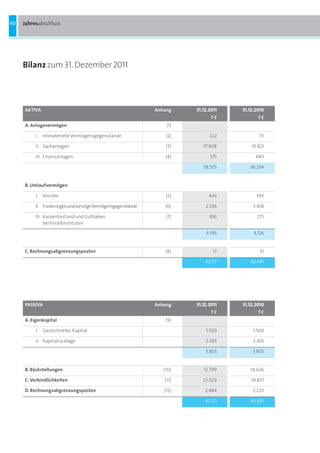 40   Jahresabschluss




     Bilanz zum 31. Dezember 2011




     AKTIVA                                                   Anhang    31.12.2011   31.12.2010
                                                                               Te           Te
     A. Anlagevermögen                                            (1)

          I. Immaterielle Vermögensgegenstände                    (2)         222           73

          II. Sachanlagen                                         (3)      37.908        35.821

          III. Finanzanlagen                                      (4)         375          440

                                                                           38.505       36.334


     B. Umlaufvermögen

          I. Vorräte                                              (5)         443          393

          II. Forderungen und sonstige Vermögensgegenstände      (6)        2.336        3.458

          III. Kassenbestand und Guthaben                         (7)         816          275
               bei Kreditinstituten

                                                                            3.595         4.126


     C. Rechnungsabgrenzungsposten                               (8)            17           31

                                                                            42.117      40.491




     PASSIVA                                                  Anhang    31.12.2011   31.12.2010
                                                                               Te           Te
     A. Eigenkapital                                             (9)

          I. Gezeichnetes Kapital                                           1.500        1.500

          II. Kapitalrücklage                                               2.305        2.305

                                                                            3.805        3.805


     B. Rückstellungen                                           (10)      12.799       14.626

     C. Verbindlichkeiten                                        (11)      23.029        19.837

     D. Rechnungsabgrenzungsposten                               (12)       2.484        2.223

                                                                            42.117      40.491
 