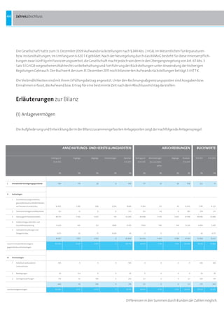 44          Jahresabschluss




            Die Gesellschaft hatte zum 31. Dezember 2009 Aufwandsrückstellungen nach § 249 Abs. 2 HGB, im Wesentlichen für Reparaturen
            bzw. Instandhaltungen, im Umfang von 6.620 T b gebildet. Nach der Neuregelung durch das BilMoG besteht für diese Innenverpflich-
            tungen zwar künftig ein Passivierungsverbot, die Gesellschaft macht jedoch von dem in der Übergangsregelung von Art. 67 Abs. 3
            Satz 1 EGHGB vorgesehenen Wahlrecht zur Beibehaltung und Fortführung der Rückstellungen unter Anwendung der bisherigen
            Regelungen Gebrauch. Der Buchwert der zum 31. Dezember 2011 noch bilanzierten Aufwandsrückstellungen beträgt 3.447 T b.

            Die Verbindlichkeiten sind mit ihrem Erfüllungsbetrag angesetzt. Unter den Rechnungsabgrenzungsposten sind Ausgaben bzw.
            Einnahmen erfasst, die Aufwand bzw. Ertrag für eine bestimmte Zeit nach dem Abschlussstichtag darstellen.



            Erläuterungen zur Bilanz

            (1) Anlagevermögen


            Die Aufgliederung und Entwicklung der in der Bilanz zusammengefassten Anlageposten zeigt der nachfolgende Anlagenspiegel.




                                                                  ANSCHAFFUNGS- UND HERSTELLUNGSKOSTEN                                                   ABSCHREIBUNGEN              BUCHWERTE

                                                   Vortrag zum         Zugänge    Abgänge   Umbuchungen    Stand am     Vortrag zum    Abschreibungen        Abgänge   Stand am     31.12.2011   31.12.2010

                                                     01.01.2011                                            31.12.2011     01.01.2011    des Geschäfts-                 31.12.2011

                                                                                                                                                jahres



                                                            Te              Te        Te             Te          Te              Te                Te            Te          Te           Te            Te




I.     Immaterielle Vermögensgegenstände                   784             174         28             0         930             711                24             28        708          222            73




II.    Sachanlagen

       1.   Grundstücke und grundstücks-
            gleiche Rechte einschließlich Bauten
            auf fremden Grundstücken                    16.007           2.081       308          2.056       19.835         11.784                315            45     12.053         7.781        4.223

       2.   Technische Anlagen und Maschinen               521               51        0              0          573            251                44             0         295          278           271

       3.   Fahrzeuge für Personenverkehr               49.733           5.342      3.025            155     52.204         26.048               4.335         3.025     27.358       24.846       23.685

       4.   Andere Anlagen, Betriebs- und
            Geschäftsausstattung                        11.424             401        521         1.890       13.195          7.954               799            518      8.235        4.959         3.470

       5.   Geleistete Anzahlungen und
            Anlagen im Bau                               4.172              42         71         -4.100          43              0                 0             0            0           43        4.172

                                                        81.857            7.917     3.925             0      85.849         46.036              5.494          3.588      47.941      37.908        35.821

Summe immaterielle Vermögens-                          82.640            8.091      3.953             0      86.779          46.747              5.518         3.616    48.649        38.130       35.894
gegenstände und Sachanlagen




III.   Finanzanlagen

       1.   Anteile an verbundenen                         100               0         0              0         100               0                 0             0            0         100           100
            Unternehmen


       2.   Beteiligungen                                   26             0,4         0              0           26              0                 0             0            0           26           26

       3.   Sonstige Ausleihungen                          314              42        106             0         250              0,1                0             0           0,1        249           314

                                                          440               42        106             0         376              0,1                0             0           0,1         375         440

Summe Anlagevermögen                                   83.080             8.133     4.059             0       87.154         46.747              5.518         3.616    48.649        38.505       36.333




                                                                                                             Differenzen in den Summen durch Runden der Zahlen möglich.
 