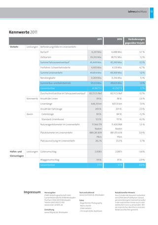 Jahresabschluss         55




Kennwerte 2011
                                                                                             2011            2010         Veränderungen
                                                                                                                       gegenüber Vorjahr
Verkehr         Leistungen Beförderungsfälle im Linienverkehr

                            Bartarif                                                  6,247 Mio.        6,488 Mio.                    -3,7 %

                            Zeitkarten                                              39,202 Mio.        38,752 Mio.                      1,2 %

                            Summe Fahrausweisverkauf                                45,449 Mio.        45,240 Mio.                     0,5 %

                            Freifahrer, Schwerbehinderte                              4,405 Mio.        4,129 Mio.                     6,7 %

                            Summe Linienverkehr                                     49,854 Mio.        49,369 Mio.                      1,0 %

                            Nerobergbahn                                             0,269 Mio.         0,256 Mio.                      5,1 %

                            Summe Bus- und Bahnbetrieb                               50,123 Mio.       49,625 Mio.                      1,0 %

                            Gesamterlöse                                               41.967 T a        41.250 T a                     1,7 %

                            Durchschnittserlöse im Fahrausweisverkauf              83,72 Ct/Bef        83,11 Ct/Bef                    0,7 %

                Kennwerte Anzahl der Linien                                                 39 St.           38 St.                    2,6 %

                            Linienlänge                                              646,33 km          601,55 km                       7,4 %

                            Anzahl der Fahrzeuge                                           205 St.          201 St.                    2,0 %

                davon        Gelenkzüge                                                     83 St.           84 St.                    -1,2 %

                             Standard-Linienbusse                                          122 St.           117 St.                   4,3 %

                            Nutzwagenkilometer im Linienverkehr                       11.566.179        11.420.984                     1,3 %
                                                                                          Nwkm             Nwkm
                            Platzkilometer im Linienverkehr                        889.281.839         881.051.634                     0,9 %
                                                                                            Plkm             Plkm
                            Platzausnutzung im Linienverkehr                               28,2 %           27,2 %                      3,7 %



Hafen- und      Leistungen Güterumschlag                                                  2.008 t           2.087 t                   -3,8 %
Gleisanlagen
                            Waggonumschlag                                                  34 St.           35 St.                   -2,9 %

                            Gesamterlöse                                                     5Ta              5Ta                      0,0 %




               Impressum        Herausgeber                            Text und Lektorat                   Redaktioneller Hinweis
                                ESWE Verkehrsgesellschaft mbH          www.textstark.de, Wiesbaden         Aus Gründen der besseren Lesbarkeit
                                Gartenfeldstraße 18, 65189 Wiesbaden                                       verzichtet diese Publikation darauf,
                                Postfach 2369, 65013 Wiesbaden         Fotos                               personenbezogene Substantive außer
                                Telefon (0611) 450 22-450              · Roger Richter Photography,        in der männlichen immer auch in der
                                www.eswe-verkehr.de                      Mainz-Kastel                      weiblichen Form zu verwenden. Mit
                                                                                                           der männlichen Wortform sind stets
                                                                       · ESWE Verkehr
                                Gestaltung                                                                 beide Geschlechter gemeint.
                                                                       · Christoph Keller, Bad Kösen
                                www.99grad.de, Wiesbaden
 
