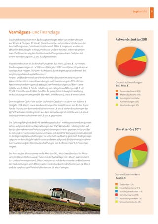 Lagebericht   9




Vermögens- und Finanzlage
Das	Investitionsvolumen	in	das	Anlagevermögen	belief	sich	im	Berichtsjahr	              aufwandsstruktur 2011
auf 8,1	Mio.	b (Vorjahr:	7,7	Mio.	b ).	Dabei	handelt	es	sich	im	Wesentlichen	um	die	
Anschaffung	neuer	Omnibusse	in	Höhe	von	5,3	Mio.	b.	Insgesamt	wurden	im	
aktuellen	Berichtsjahr	16	neue	Omnibusse	und	ein	Reisebus	in	Betrieb	genom-
men.	Zur	Finanzierung	der	Omnibusbeschaffungen	wurde	ein	Darlehen	mit	
einem	Nennbetrag	von	5,0	Mio.	b	aufgenommen.


Als	weitere	Position	ist	die	Anschaffung	eines	Bus-Ports	(2,1	Mio.	b )	zu	nennen.
Das	Anlagevermögen	ist	zu	9,9	Prozent	(Vorjahr:	10,5	Prozent)	durch	Eigenkapital	
sowie	zu	40,8	Prozent	(Vorjahr:	44,8	Prozent)	durch	Eigenkapital	und	mittel-	bis	
langfristiges	Fremdkapital	finanziert.
Finanz-	und	Fördermittel	der	öffentlichen	Hand	wurden	im	Berichtsjahr	im
Wesentlichen	in	Form	von	Zuwendungen	zur	Finanzierung	des	Öffentlichen	
                                                                                        Gesamtaufwendungen
Personennahverkehrs	gemäß	vertraglicher	Vereinbarungen	auf	RMV-Ebene	                   66,1 Mio. e
in	Höhe	von	2,6	Mio.	b,	für	die	Erstattung	von	Fahrgeldausfällen	gemäß	§§	145
ff.	SGB	IX	in	Höhe	von	1,9	Mio.	b	und	für	die	pauschalierte	Ausgleichszahlung	             Personalaufwand 41 %
im	Ausbildungsverkehr	gemäß	§	45a	PBefG	in	Höhe	von	2,0 Mio.	b	vereinnahmt.                Materialaufwand 37 %
                                                                                           Sonstige betriebliche
Dem	negativen	Cash-Flow	aus	der	laufenden	Geschäftstätigkeit	von	-8,8	Mio.	b	              Aufwendungen 13 %
(Vorjahr:	-13,8	Mio.	b)	sowie	den	Auszahlungen	für	Investitionen	von	8,1	Mio.	b	und	       Abschreibungen 9 %
für	die	Tilgung	von	Bankverbindlichkeiten	von 3,8	Mio.	b	stehen	Einzahlungen	der	
WVV	Wiesbaden	Holding	GmbH	aus	dem	Verlustausgleich	in	Höhe	von	14,4	Mio.	b	
sowie	Darlehensaufnahmen	von	5,9	Mio.	b	gegenüber.


Die	Zahlungsfähigkeit	der	ESWE	Verkehrsgesellschaft	mbH	war	während	des	ganzen	
Jahres	aufgrund	der	Abschlagszahlungen	der	WVV	Wiesbaden	Holding	GmbH	auf	
den	zu	übernehmenden	Verlustausgleich	uneingeschränkt	gegeben.	Aufgrund	des	            Umsatzerlöse 2011
bestehenden	Ergebnisübernahmevertrages	mit	der	WVV	Wiesbaden	Holding	GmbH	
ist	die	Eigenkapitalausstattung	der	Gesellschaft	nachhaltig	gesichert.	Die	Eigenkapi-
talquote	im	Berichtsjahr	hat	sich	unter	anderem	aufgrund	der	Darlehensaufnahme	
zur	Finanzierung	der	Omnibusbeschaffungen	von 9,4	Prozent	auf		9,0	Prozent	ver-
ringert.


Der	Anstieg	der	Bilanzsumme	um 1,6	Mio.	b	auf	42,1	Mio.	b	resultiert	auf	der	Aktiv-
seite	im	Wesentlichen	aus	der	Zunahme	der	Sachanlagen	(2,1	Mio.	b),	während	sich	
das	Umlaufvermögen	um	0,5	Mio.	b	reduzierte.	Auf	der	Passivseite	sank	die	Summe	
der	Rückstellungen	um	1,8	Mio.	b,	während	die	Bankverbindlichkeiten	um	2,2		Mio.	b	
und	die	kurzfristigen	Verbindlichkeiten	um	1,8	Mio.	b	stiegen.


                                                                                        Summe Linienverkehr
                                                                                        42 Mio. ew

                                                                                           Zeitkarten 52 %
                                                                                           Einzelfahrscheine 15 %
                                                                                           Schülerjahreskarten 13 %
                                                                                           Mehrfachkarten 11 %
                                                                                           Ausbildungsverkehr 5 %
                                                                                           Schwerbehinderte 4 %
 