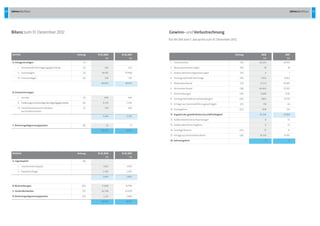 44 Jahresabschluss 45Jahresabschluss
Bilanzzum31.Dezember2012
AKTIVA Anhang 31.12.2012
Te
31.12.2011
Te
A.Anlagevermögen (1)
	 I.	 ImmaterielleVermögensgegenstände (2) 243 222
	 II.	 Sachanlagen (3) 38.431 37.908
	 III.	Finanzanlagen (4) 328 375
39.002 38.505
B.Umlaufvermögen
	 I.	 Vorräte (5) 440 443
	 II.	 ForderungenundsonstigeVermögensgegenstände (6) 4.276 2.336
	 III.	KassenbestandundGuthaben
	 	 beiKreditinstituten
(7) 729 816
5.445 3.595
C.Rechnungsabgrenzungsposten (8) 25 17
44.472 42.117
PASSIVA Anhang 31.12.2012
Te
31.12.2011
Te
A.Eigenkapital (9)
	 I.	 GezeichnetesKapital 1.500 1.500
	 II.	 Kapitalrücklage 2.305 2.305
3.805 3.805
B.Rückstellungen (10) 11.648 12.799
C.Verbindlichkeiten (11) 26.798 23.029
D.Rechnungsabgrenzungsposten (12) 2.221 2.484
44.472 42.117
fürdieZeitvom1.Januarbiszum31.Dezember2012
Gewinn-undVerlustrechnung
Anhang 2012
Te
2011
Te
1.	 Umsatzerlöse (13) 44.252 44.133
2.	 Bestandsveränderungen (14) -18 18
3.	 AndereaktivierteEigenleistungen (15) 4 1
4.	 SonstigebetrieblicheErträge (16) 7.920 8.822
5.	 Materialaufwand (17) 27.221 24.587
6.	 Personalaufwand (18) 26.960 27.247
7.	 Abschreibungen (19) 5.689 5.518
8.	 SonstigebetrieblicheAufwendungen (20) 7.863 8.770
9.	 ErträgeausGewinnabführungsverträgen (21) 110 65
10.	Zinsergebnis (22) -878 -735
11.	ErgebnisdergewöhnlichenGeschäftstätigkeit -16.343 -13.818
12.	AußerordentlicheAufwendungen 0 72
13.	AußerordentlichesErgebnis 0 -72
14.	SonstigeSteuern (23) 31 31
15.	ErträgeausVerlustübernahme (24) 16.374 13.921
16.	Jahresergebnis 0 0
 