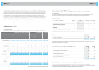 48 Jahresabschluss 49Jahresabschluss
ANSCHAFFUNGS-UNDHERSTELLUNGSKOSTEN ABSCHREIBUNGEN BUCHWERTE
Vortragzum
01.01.2012
Te
Zugänge
Te
Abgänge
Te
Umbuchungen
Te
Standam
31.12.2012
Te
Vortragzum
01.01.2012
Te
Abschreibungen	
des	
Geschäftsjahres
Te
Abgänge
Te
Standam
31.12.2012
Te
31.12.2012
Te
31.12.2011
Te
I.	ImmaterielleVermögensgegenstände 930 64 6 0 988 708 43 6 745 243 222
II.	 Sachanlagen
	 1.	 Grundstückeundgrundstücks-	
	 	 gleicheRechteeinschließlichBauten	
	 	 auffremdenGrundstücken 19.835 100 7 43 19.971 12.053 323 7 12.370 7.601 7.781
	 2.	 TechnischeAnlagenundMaschinen 573 0 0 0 573 295 44 0 339 234 278
	 3.	 FahrzeugefürPersonenverkehr 52.204 5.364 3.642 0 53.926 27.358 4.425 3.642 28.141 25.785 24.846
	 4.	 AndereAnlagen,Betriebs-und
	 	 Geschäftsausstattung 13.195 358 530 0 13.023 8.235 854 519 8.570 4.453 4.959
	 5.	 GeleisteteAnzahlungenund
	 	 AnlagenimBau 43 358 0 -43 358 0 0 0 0 358 43
85.849 6.180 4.178 0 87.851 47.941 5.646 4.168 49.420 38.431 37.908
SummeimmaterielleVermögens-
gegenständeundSachanlagen
86.779 6.244 4.184 0 88.839 48.649 5.689 4.173 50.164 38.674 38.130
III.	 Finanzanlagen
	 1.	 Anteileanverbundenen
	 	 Unternehmen
100 0 0 0 100 0 0 0 0 100 100
	 2.	 Beteiligungen 26 0 0 0 26 0 0 0 0 26 26
	 3.	 SonstigeAusleihungen 250 33 81 0 202 0,1 0 0 0,1 202 249
376 33 81 0 328 0,1 0 0 0,1 328 375
SummeAnlagevermögen 87.154 6.277 4.264 0 89.167 48.649 5.689 4.173 50.165 39.002 38.505
(1)Anlagevermögen
DieAufgliederungundEntwicklungderinderBilanzzusammengefasstenAnlagepostenzeigtdernachfolgende  Anlagenspiegel.
ErläuterungenzurBilanz
DifferenzenindenSummendurchRundenderZahlenmöglich
DieRückstellungenfürJubiläumsverpflichtungensindnachversicherungsmathematischenGrundsätzenerrechnet.DieRückstellungen
wurdenpauschalmitdemvonderDeutschenBundesbankimMonatDezember2012veröffentlichtendurchschnittlichenMarktzinssatzder
vergangenensiebenJahreabgezinst,dersichbeieinerangenommenenRestlaufzeitvon15Jahrenergibt(§253Abs.2Satz2HGB).DieserZins-
satzbeträgt5,04  Prozent(Vorjahr:5,14Prozent).  DiePreis-undKostensteigerungwurdeunverändertmit2,00  Prozentp.a.angenommen.
DieGesellschafthattezum31.Dezember2009Aufwandsrückstellungennach§249Abs.2HGB,imWesentlichenfürReparaturenbzw.
Instandhaltungen,imUmfangvon6.620Ta gebildet.NachderNeuregelungdurchdasBilMoGbestehtfürdieseInnenverpflichtungenzwar
künftigeinPassivierungsverbot,dieGesellschaftmachtjedochvondeminderÜbergangsregelungvonArt.67Abs.3Satz1EGHGBvorgese-
henenWahlrechtzurBeibehaltungundFortführungderRückstellungenunterAnwendungderbisherigenRegelungenGebrauch.DerBuch-
wertderzum31.Dezember2012nochbilanziertenAufwandsrückstellungenbeträgt3.117Ta.	
DieVerbindlichkeitensindmitihrem  Erfüllungsbetragangesetzt.UnterdenRechnungsabgrenzungspostensindAusgabenbzw.Einnahmen
erfasst,dieAufwandbzw.ErtragfüreinebestimmteZeitnachdemAbschlussstichtagdarstellen.
(2)ImmaterielleVermögensgegenstände
BeidenZugängeninHöhevon64Ta handeltessichvorwiegendumSoftware-LizenzenfürFAKSIIundNetzplanung.
(3)Sachanlagen
DieZugängedesBerichtsjahresinHöhevon6.180Ta betreffenimWesentlichenFahrzeugefürdenPersonenverkehr(5.364Ta).
DieZugängefürAnlagenimBau(358Ta)resultierenhauptsächlichausderErrichtungeinesBusparkplatzes(353Ta).
BeidenRoh-,Hilfs-undBetriebsstoffenhandeltessichimWesentlichenumLagermaterialbeständefürdenBetriebs-undInstand-
haltungsbereichderFahrzeugederGesellschaft.
MitderESWEVerkehrServiceGmbHbestehtseitdem1.Januar2011einErgebnisabführungsvertrag.
NameundSitzderGesellschaft Buchwert
31.12.2012
Te
Kapital-
Anteil
%
Eigenkapital
31.12.2012
Te
Jahresergebnis
2012
Te
AnteileanverbundenenUnternehmen
ESWEVerkehrServiceGmbH,Wiesbaden 100 100,0 106 0
Beteiligungen
VerkehrsverbundMainz-WiesbadenGmbH,Wiesbaden 26 50,0 52 0
(4)Finanzanlagen
31.12.2012
Te
31.12.2011
Te
Roh-,Hilfs-undBetriebsstoffe 440 443
440 443
31.12.2012
Te
31.12.2011
Te
ForderungenausLieferungenundLeistungen 987 1.054
ForderungengegenverbundeneUnternehmen 1.966 48
ForderungengegenUnternehmen,mitdenen
einBeteiligungsverhältnisbesteht 93 84
ForderungengegendieLandeshauptstadtWiesbaden 382 207
SonstigeVermögensgegenstände 848 943
4.276 2.336
DieForderungengegenverbundeneUnternehmenumfassenvorrangigForderungengegenüberderWVVWiesbadenHoldingGmbH
ausUmsatzsteuerNovemberundDezember2012sowiedemVerlustausgleichdesGeschäftsjahres.
DieForderungengegendieLandeshauptstadtWiesbadenbetreffenimWesentlichendenLiefer-undLeistungsverkehr.
InnerhalbdersonstigenVermögensgegenständehaben28Ta(Vorjahr:24Ta)eineRestlaufzeitvonmehralseinemJahr.Alleübrigen
ForderungendesBerichtsjahresunddesVorjahreshabeneineRestlaufzeitvonbiszueinemJahr.
(6)ForderungenundsonstigeVermögensgegenstände
(5)Vorräte
 