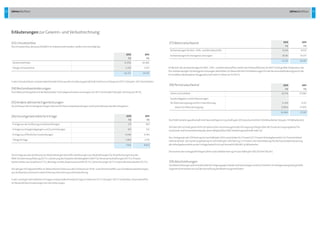 52 Jahresabschluss 53Jahresabschluss
ErläuterungenzurGewinn-undVerlustrechnung
(13)Umsatzerlöse
DieUmsatzerlöse,dieausschließlichimInlanderzieltwerden,stellensichwiefolgtdar:
2012
Te
2011
Te
Verkehrsbetriebe 41.959 42.082
ÜbrigeUmsatzerlöse 2.293 2.051
44.252 44.133
(16)SonstigebetrieblicheErträge
DieErträgeausderAuflösungvonRückstellungenbetreffenAuflösungenausRückstellungenfürVerpflichtungenausder	
RMV-Einnahmenaufteilung(22Ta),SanierungdesViaduktsNerobergbahn(200Ta),Personalrückstellungen(14Ta),Prozess-
kostenrisikenausVorjahren(1Ta),BeiträgezurBerufsgenossenschaft(15Ta),Versicherungen(6Ta)sowieAbschlusskosten(13Ta).
DieübrigenErträgebetreffenimWesentlichenErlöseausdemVerkaufvonTreib-undSchmierstoffen,ausSchadenersatzleistungen,
ausAufwandszuschüssensowieErlöseausVermietungundVerpachtung.
IndensonstigenbetrieblichenErträgensindperiodenfremdeErträgeinHöhevon121Ta (Vorjahr:130Ta)enthalten.Diesebetreffen
imWesentlichenErstattungenvonVersicherungen.
(14)Bestandsveränderungen
ZumBilanzstichtaghatsichderBestanddernichtabgerechnetenLeistungenum18Tavermindert(Vorjahr:Anstiegum18Ta).
(15)AndereaktivierteEigenleistungen
SieumfassendieimAnlagevermögenaktiviertenPersonalaufwendungenundGemeinkostendesBerichtsjahres.
IndenUmsatzerlösensindperiodenfremdeErlöseausderErstattunggemäß§145SGBIXimUmfangvon617Ta(Vorjahr:341Ta)enthalten.
(18)Personalaufwand 2012
Te
2011
Te
LöhneundGehälter 20.716 21.090
SozialeAbgabenundAufwendungen
fürAltersversorgungundfürUnterstützung
              davonfürAltersversorgung
6.244
(1.803)
6.157
(1.707)
26.960 27.247
(19)Abschreibungen
DieAbschreibungenaufimmaterielleVermögensgegenständeundSachanlagensindimEinzelnenimAnlagenspiegeldargestellt.
ErgänzendverweisenwiraufdieDarstellungderBewertungsmethoden.
2012
Te
2011
Te
AufwendungenfürRoh-,Hilfs-undBetriebsstoffe 9.036 8.570
AufwendungenfürbezogeneLeistungen 18.185 16.017
27.221 24.587
(17)Materialaufwand
DieESWEVerkehrsgesellschaftmbHbeschäftigteimGeschäftsjahr2012durchschnittlich504Mitarbeiter(Vorjahr:514Mitarbeiter).
DieüberdienormalegesetzlicheSozialversicherunghinausgehendeVersorgungerfolgteüberdieZusatzversorgungskassefür	
GemeindeundGemeindeverbände,derenMitglieddieESWEVerkehrsgesellschaftmbHist.
DerUmlagesatzderZVKbetrugimGeschäftsjahr2012unverändert6,2  Prozent(5,7  ProzentArbeitgeberanteil;0,5  ProzentArbeit-
nehmeranteil).  DerSanierungsbeitragimGeschäftsjahr2012betrug2,3  Prozent.DerHöchstbetragfürdiePauschalversteuerung	
desArbeitgeberanteilsanderUmlagebeläuftsichaufmonatlich89,48a  jeMitarbeiter.
DieSummederumlagepflichtigenLöhneundGehälterbetrugimGeschäftsjahr201220.054.578,26a.
ImBereichderAufwendungenfürRoh-,Hilfs-undBetriebsstoffenstellendieTreibstoffkosten(6.400Ta)diegrößteTeilpositiondar.	
Die  AufwendungenfürbezogeneLeistungenbeinhaltenimWesentlichenFremdleistungenfürdiePersonenbeförderungdurchdie
FirmaWiBusWiesbadenerBusgesellschaftmbHinHöhevon15.710Ta.
2012
Te
2011
Te
ErträgeausderAuflösungvonRückstellungen 271 819
ErträgeausAnlagenabgängenundZuschreibungen 353 525
ErträgeausöffentlichenZuwendungen 4.440 4.743
ÜbrigeErträge 2.856 2.735
7.920 8.822
 