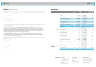 58 Jahresabschluss 59Jahresabschluss
BerichtdesAufsichtsrates
DerAufsichtsrathatwährenddesGeschäftsjahres2012aufgrundregelmäßigerschriftlicherundmündlicherBerichterstattungdie
Geschäftsführunglaufendüberwacht.ImRahmenseinersatzungsmäßigenZuständigkeithaterdieihmobliegendenEntschei-
dungengetroffen.EshandeltesichhierbeiumfolgendewesentlicheThemen:
•Jahresabschluss2011
•Fahrplanwechsel
•Tarifanpassung
•Wirtschaftsplan2012und2013
•EntwicklungderEnergiekosten
•AusschreibungvonSubunternehmerleistungen
DieAufsichtsratsmitgliederwurdenimRahmenderSchwerpunktthemenüberallebedeutsamenGeschäftsvorgängeschriftlichin
FormvonVorlageninformiert.
DieBuchführung,derJahresabschlussundderLageberichtfürdieESWEVerkehrsgesellschaftmbHzum31.Dezember2012
wurdenvonderPricewaterhouseCoopersAGWirtschaftsprüfungsgesellschaft,FrankfurtamMain,geprüft.Beanstandungen
habensichnichtergeben.DeruneingeschränkteBestätigungsvermerkwurdeerteilt.DerPrüfungsberichtdesWirtschaftsprüfers
lagdenAufsichtsratsmitgliedernvor.VertreterdesWirtschaftsprüfershabenanderSitzungdesAufsichtsratesteilgenommen
undErläuterungengegeben.DemErgebnisderPrüfungstimmtderAufsichtsratzu.
DerAufsichtsrathatdenvonderGeschäftsführungaufgestelltenJahresabschlusseinschließlichdesLageberichtsderESWE
VerkehrsgesellschaftmbHzum31.Dezember2012geprüft.NachdemabschließendenErgebnisseinerPrüfungsindkeineEinwen-
dungenzuerheben,sodasserdenJahresabschlussbilligt.
DerGeschäftsführungsowieallenMitarbeiterinnenundMitarbeiternsprichtderAufsichtsratfürdieimGeschäftsjahr2012geleis-
tete ArbeitseinenDankaus.
Wiesbaden,11.Juni2013
gez.SigridMöricke
VorsitzendedesAufsichtsrates
Herausgeber
ESWEVerkehrsgesellschaftmbH
Gartenfeldstraße18,65189Wiesbaden
Postfach2369,65013Wiesbaden
Telefon(0611)45022-450
www.eswe-verkehr.de
Gestaltung
www.99grad.de,Wiesbaden
Impressum TextundLektorat
www.textstark.de,Wiesbaden
Fotos
·	ESWEVerkehr	 	
·	RogerRichterPhotography,  	 	
	 Mainz-Kastel
·	ChristophKeller,BadKösen
RedaktionellerHinweis
AusGründenderbesserenLesbarkeit
verzichtetdiesePublikationdarauf,
personenbezogeneSubstantiveaußer
indermännlichenimmerauchinder
weiblichen Form zu verwenden. Mit
der männlichen Wortformsindstets
beideGeschlechtergemeint.
Kennwerte2012
2012 2011 Veränderungen
gegenüberVorjahr
Verkehr Leistungen BeförderungsfälleimLinienverkehr
Bartarif 5,782Mio. 6,247Mio. -7,4%
Zeitkarten 40,072Mio. 39,202Mio. 2,2%
SummeFahrausweisverkauf 45,854Mio. 45,449Mio. 0,9%
Freifahrer,Schwerbehinderte 4,502Mio. 4,405Mio. 2,2%
SummeLinienverkehr 50,356Mio. 49,854Mio. 1,0%
Nerobergbahn 0,292Mio. 0,269Mio. 8,3%
SummeBus-undBahnbetrieb 50,648Mio. 50,123Mio. 1,0%
Gesamterlöse 44.190Ta 41.967Ta 5,3%
DurchschnittserlöseimFahrausweisverkauf 87,25Ct/Bef 83,72Ct/Bef 4,2%
Kennwerte AnzahlderLinien 39St. 39St. 0%
Linienlänge 646,33km 646,33km 0%
AnzahlderFahrzeuge 205St. 205St. 0%
davon Gelenkzüge 83St. 83St. 0%
Standard-Linienbusse 122St. 122St. 0%
NutzwagenkilometerimLinienverkehr 11.628.849
Nwkm
11.566.179
Nwkm
0,5%
PlatzkilometerimLinienverkehr 892.104.502
Plkm
889.281.839
Plkm
0,3%
PlatzausnutzungimLinienverkehr 28,4% 28,2% 0,7%
Hafen-und
Gleisanlagen
Leistungen Güterumschlag 3.021t 2.008t 50,4%
Waggonumschlag 51St. 34St. 50,0%
Gesamterlöse 5Ta 5Ta 0%
 