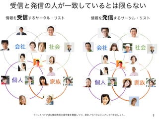 受信と発信の人が一致しているとは限らない
情報を受信するサークル・リスト                    情報を発信するサークル・リスト




  会社          社会                     会社                社会




 個人            家族                   個人                 家族




       イーンスパイア(株) 横田秀珠の著作権を尊重しつつ、是非ノウハウはシェアして行きましょう。        2
 