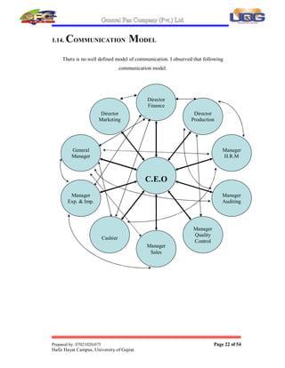 General Fan Company (Pvt Ltd
Prepared by: 07021020-075 Page 21 of 54
Hafiz Hayat Campus, University of Gujrat
1.13. BOARD OF DIRECTORS
There are two families of jointly managing the General Fan Company All boards of
directors are family members
Boar
Of
Direc or
Nigha

Ilya
Nabeel
Ahma Ilya
Mobeen
Ahma Ilya
Nazim Ijaz
A im Ijaz
Farha
!
Ijaz
Muhamma
Ijaz
Muhamma
Ilya
 