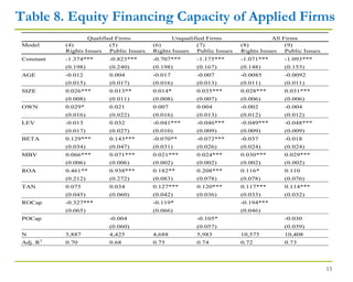 13
Qualified Firms Unqualified Firms All Firms
Model (4)
Rights Issues
(5)
Public Issues
(6)
Rights Issues
(7)
Public Issues
(8)
Rights Issues
(9)
Public Issues
Constant -1.374*** -0.823*** -0.707*** -1.175*** -1.071*** -1.093***
(0.198) (0.240) (0.198) (0.167) (0.148) (0.153)
AGE -0.012 0.004 -0.017 -0.007 -0.0085 -0.0092
(0.015) (0.017) (0.016) (0.013) (0.011) (0.011)
SIZE 0.026*** 0.013** 0.014* 0.035*** 0.028*** 0.031***
(0.008) (0.011) (0.008) (0.007) (0.006) (0.006)
OWN 0.029* 0.021 0.007 0.004 -0.002 -0.004
(0.016) (0.022) (0.016) (0.013) (0.012) (0.012)
LEV -0.013 0.032 -0.041*** -0.046*** -0.049*** -0.048***
(0.017) (0.027) (0.010) (0.009) (0.009) (0.009)
BETA 0.129*** 0.143*** -0.070** -0.072*** -0.037 -0.018
(0.034) (0.047) (0.031) (0.026) (0.024) (0.024)
MBV 0.066*** 0.071*** 0.021*** 0.024*** 0.030*** 0.029***
(0.006) (0.006) (0.002) (0.002) (0.002) (0.002)
ROA 0.461** 0.938*** 0.182** 0.208*** 0.116* 0.110
(0.212) (0.272) (0.083) (0.078) (0.078) (0.076)
TAN 0.075 0.034 0.127*** 0.120*** 0.117*** 0.114***
(0.045) (0.060) (0.042) (0.036) (0.033) (0.032)
ROCap -0.327*** -0.119* -0.194***
(0.065) (0.066) (0.046)
POCap -0.004 -0.105* -0.030
(0.060) (0.057) (0.039)
N 5,887 4,425 4,688 5,983 10,575 10,408
Adj. R2
0.70 0.68 0.75 0.74 0.72 0.73
Table 8. Equity Financing Capacity of Applied Firms
 