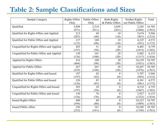 9
Sample Category Rights Offers
Only
Public Offers
Only
Both Rights
& Public Offers
Neither Rights
nor Public Offers
Total
Qualified 3,888
(971)
2,514
(911)
2,058
(261)
2,245
(1044)
10,705
(1563)
Qualified for Rights Offers and Applied 213
(207)
49
(48)
10
(10)
5,674
(967)
5,946
(1232)
Qualified for Public Offers and Applied 137
(133)
100
(98)
10
(10)
4,325
(931)
4,572
(1172)
Unqualified for Rights Offers and Applied 203
(197)
51
(50)
20
(20)
4,485
(1015)
4,759
(1282)
Unqualified for Public Offers and Applied 130
(126)
101
(100)
20
(20)
5,882
(1117)
6,133
(1434)
Applied for Rights Offers 416
(404)
100
(98)
30
(30)
10,159
(1031)
10,705
(1563)
Applied for Public Offers 267
(259)
201
(198)
30
(30)
10,207
(1076)
10,705
(1563)
Qualified for Rights Offers and Issued 197
(197)
42
(42)
0
(0)
5,707
(993)
5,946
(1232)
Qualified for Public Offers and Issued 126
(126)
85
(85)
0
(0)
4,361
(961)
4,572
(1172)
Unqualified for Rights Offers and Issued 203
(197)
38
(38)
0
(0)
4,518
(1047)
4,759
(1282)
Unqualified for Public Offers and Issued 130
(126)
76
(76)
0
(0)
5,927
(1232)
6,133
(1434)
Issued Rights Offers 400
(394)
80
(80)
0
(0)
10,225
(1089)
10,705
(1563)
Issued Public offers 256
(252)
161
(161)
0
(0)
10,288
(1150)
10,705
(1563)
Table 2: Sample Classifications and Sizes
 