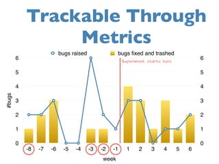 Trackable Through 
Metrics 
6 
5 
4 
3 
2 
1 
0 
#bugs 
6 
5 
4 
3 
2 
1 
0 
bugs raised bugs fixed and trashed 
-8 -7 -6 ...
