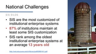 National Challenges
• SIS are the most customized of
institutional enterprise systems
• 87% of institutions maintain at
le...