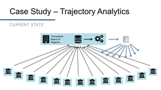 Case Study – Trajectory Analytics
CURRENT STATE
Tennessee
Board of
Regents
 