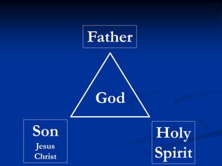 God
Son
Jesus
Christ
Holy
Spirit
Father
 