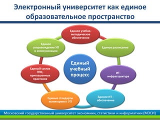 Электронный университет как единое
образовательное пространство
Единый
учебный
процесс
Единое учебно-
методическое
обеспечение
Единое расписание
ИТ-
инфраструктура
Единое ИТ -
обеспечение
Единые стандарты
мониторинга УП
Единый состав
ППС,
приглашенных
практиков
Единое
сопровождение УП
и коммуникации
 