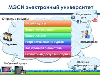 МЭСИ электронный университет
Онлайн курсы
Видео-конференции
Видео-лекции
Разработка онлайн курсов
Электронная библиотека
Бесплатный доступ в Интернет
Социальные
сети
Мобильный доступ Облачная
инфраструктура
Открытые ресурсы
Студенты
Преподаватели
 