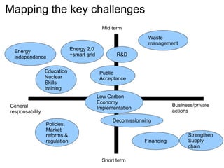 Mapping the key challenges
                                              Mid term
                                                               Waste
                                                               management
  Energy                      Energy 2.0
  independence                +smart grid           R&D


                 Education                   Public
                 Nuclear                     Acceptance
                 Skills
                 training
                                            Low Carbon
                                            Economy
General                                                                   Business/private
                                            Implementation
responsability                                                            actions
                                                  Decomissionning
                 Policies,
                 Market
                 reforms &                                                      Strengthen
                 regulation                                   Financing         Supply
                                                                                chain

                                              Short term
 