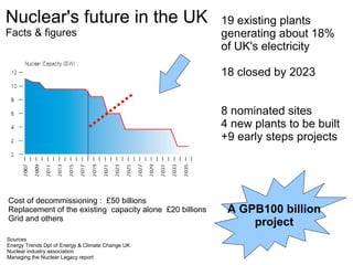 Nuclear's future in the UK                                19 existing plants
Facts & figures                                           generating about 18%
                                                          of UK's electricity

                                                          18 closed by 2023


                                                          8 nominated sites
                                                          4 new plants to be built
                                                          +9 early steps projects




Cost of decommissioning : £50 billions
Replacement of the existing capacity alone £20 billions    A GPB100 billion
Grid and others
                                                               project
Sources
Energy Trends Dpt of Energy & Climate Change UK
Nuclear industry association
Managing the Nuclear Legacy report
 