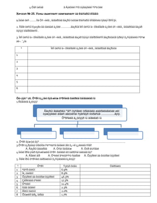 4.Óâñ àéìàã                 ã Äýëõèéí ìºíõ öýâäýãèéí ºìíºä õèë

Хичээл № 25. Усны ашиглалт хамгаалалт áà Ðàìñàðûí êîíâåíö

1.Ìàíàé óëñ ………îíä Óñ ÷èéã , íàìãàðõàã ãàçðûí òóõàé Ðàìñàðûí êîíâåíöèä íýãäýí îðñîí þì.

2. Ìîíãîë óëñûí 630580 ãà òàëáàé á¿õèé ………….ãàçðûã îëîí óëñûí à÷ õîëáîãäîë á¿õèé óñ ÷èéã , íàìãàðõàã ãàçàð
õýìýýí òîäîðõîéëñîí .

3. Îëîí óëñûí à÷ õîëáîãäîë á¿õèé óñ ÷èéã , íàìãàðõàã ãàçàð õýìýýí òîäîðõîéëñîí ãàçðóóäûã íýðëýí õ¿ñíýãòèéã íºõºæ
áè÷. ¯¿íä:

     ¹                         Îëîí óëñûí à÷ õîëáîãäîë á¿õèé óñ ÷èéã , íàìãàðõàã ãàçðóóä

1

2

3

4

5

6


Õè÷ýýë ¹ 26. Õºðñ ò¿¿íèé õýâ øèíæ õºðñèéã õàéðëàí õàìãààëàõ íü
1.Ñõåìèéã ã¿éöýý!


                          Ãàçðûí ãàäàðãûí ºíãºí õýñãèéí óðãàìàëä øààðäëàãàòàé øèì
                         òýæýýëèéí áîäèñ àãóóëñàí ñýâñãýð õóðäñûã .................ãýíý.
                                      Õºðñèéã á¿òöýýð íü àíãèëàõ íü




2. Õºðñ ãýæ þó âý? …………………………………………………………………………………………………….
3.Õºðñ á¿ðýëäýí òîãòîõä íºëººëäºã õàìãèéí ãîë õ¿÷èí ç¿éëèéã ñîíãî!
           À. Ãàçðûí ãàäàðãà      Á. Óñàí õàíãàìæ       Â. Óóð àìüñãàë
4.Ìàíàé îðîíä ÿìàð õýâ øèíæèéí õºðñ õàìãèéí èõ òàðõñàí áàéäàã âý?
           À. Ãîâèéí áîð     Á. Öºëèéí ãºëòãºíºò ñààðàë Â. Õýýðèéí áà õóóðàé õýýðèéí
5. Ìîíãîë îðíû õºðñíèé òàðõàëòûí õ¿ñíýãòèéã ã¿éöýý!

 ¹                  Õºðñ                  Ýçëýõ õóâü                              Òàðõàëò
1        ªíäºð óóëûí                    6.9%
2        Îé, òàéãûí                     8.9%
3        Õýýðèéí áà õóóðàé õýýðèéí      46.3%
4        Çàðèìäàã öºëèéí                17.3%
5        Öºëèéí                         11.4%
6        Íóãà íàìãèéí                   2.3%
7        Ãîëûí òàòìûí                   2.0%
8        Õóæèð ìàðç, ìàðàà              1.7%
 