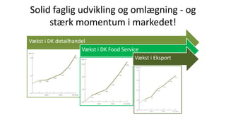 Solid faglig udvikling og omlægning - og
stærk momentum i markedet!
Vækst i DK detailhandel
Vækst i DK Food Service
Vækst ...