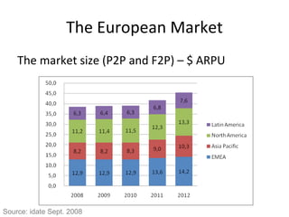 The European Market The market size (P2P and F2P) – M of Players Source: idate Sept. 2008 