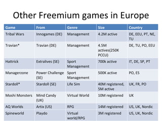 Important Freemium games Game: Tibia Genre: Client-based fantasy MMO Developer: Cipsoft (Germany) Numbers:  50 000 PCCU; 850 000 Active, 100 000 Subscribers; ARPPU 5 € Key territories: Poland, Sweden, Eastern Europe Premium features: Zone privileges Extra spells Transport privileges Housing Dedicated servers Bank privileges Leveling privileges 