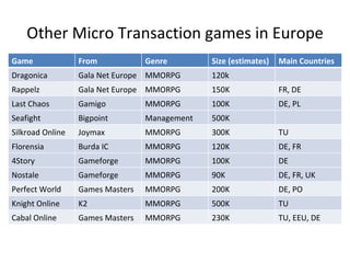 Important Micro Transaction games Game: Flyff Genre: Client-based MMORPG Publisher: Gala Net Europe (Ireland) Numbers:  300K active users; ARPPU 20 € Key territories: Germany, France MT features: Loot buff Experience buff Look items/outfits Respecs Potions Pets Group summon Speed buff 