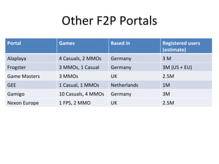 F2P European Portals Portal: Aeria Games Games: Shaiya, Grand Fantasia, LA Tale Numbers: 400K active EU players (est); 10M total registered users (US + EU) Key territories: Germany, France Notable facts: Very active on community/social networking front 
