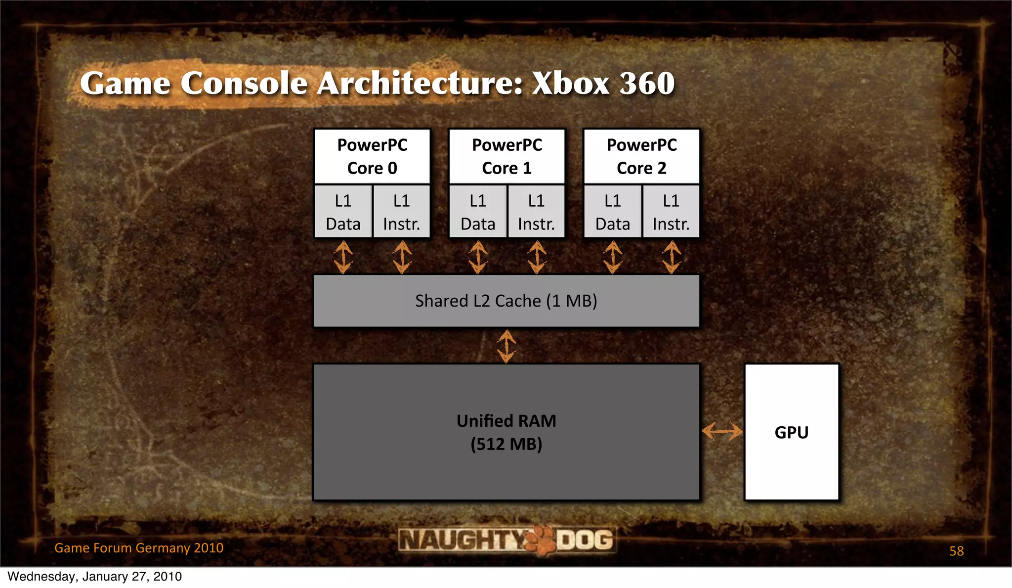 Game Console Architecture: Xbox 360
                                  PowerPC          PowerPC            PowerPC
                                   Core 0           Core 1             Core 2
                                  L1      L1       L1      L1      L1       L1 
                                 Data   Instr.    Data   Instr.   Data    Instr.



                                             Shared L2 Cache (1 MB)




                                                 Uniﬁed RAM
                                                                                   GPU
                                                  (512 MB)




       Game Forum Germany 2010                                                           58
Wednesday, January 27, 2010
 