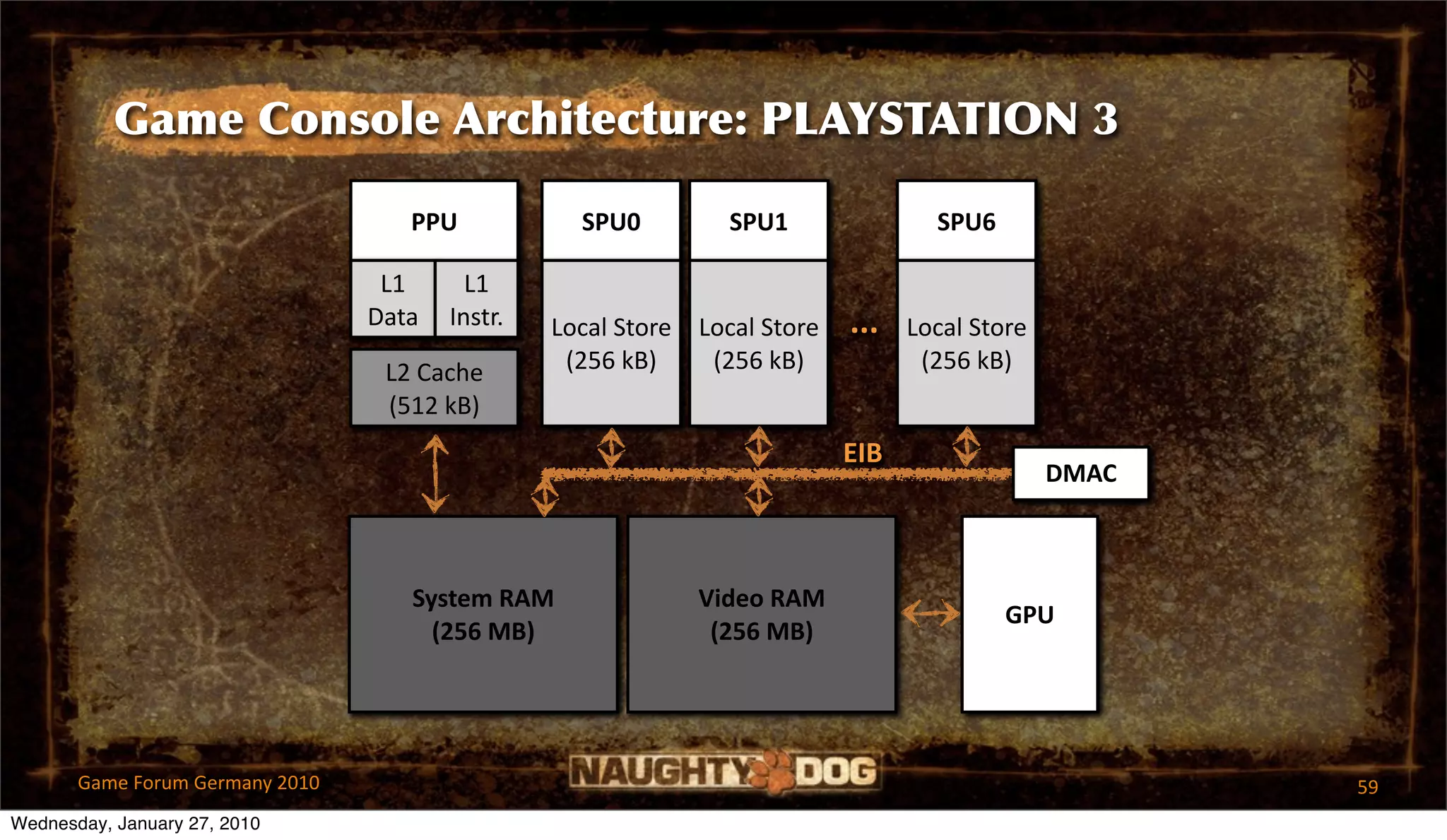 Game Console Architecture: PLAYSTATION 3

                                    PPU            SPU0          SPU1                SPU6

                                  L1      L1 
                                 Data   Instr.   Local Store   Local Store   ...   Local Store
                                  L2 Cache        (256 kB)      (256 kB)            (256 kB)
                                  (512 kB)
                                                                             EIB
                                                                                                 DMAC



                                    System RAM                 Video RAM
                                                                                            GPU
                                      (256 MB)                  (256 MB)




       Game Forum Germany 2010                                                                          59
Wednesday, January 27, 2010
 