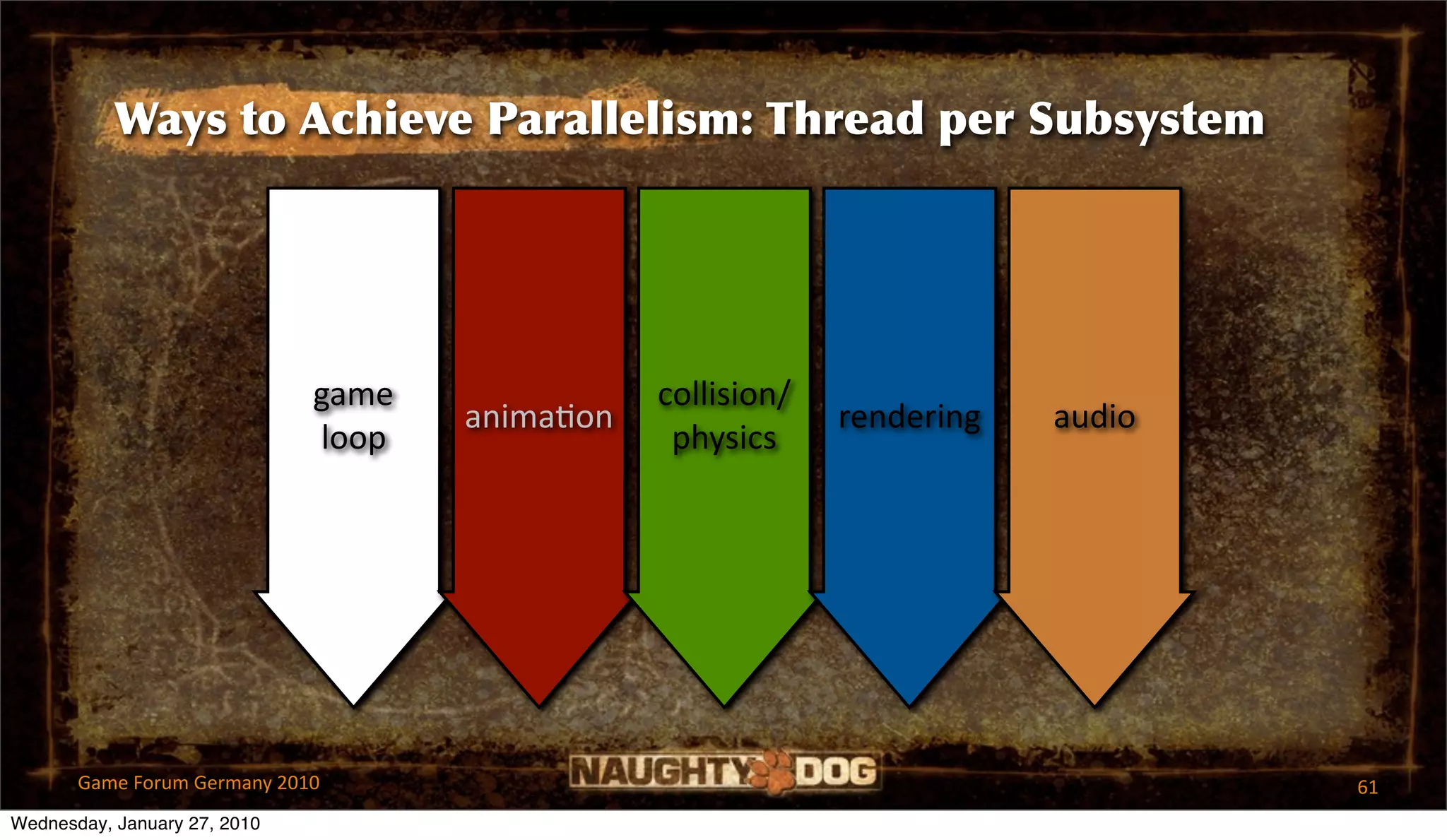 Ways to Achieve Parallelism: Thread per Subsystem




                              game              collision/
                                     animaUon                rendering   audio
                              loop               physics




       Game Forum Germany 2010                                                   61
Wednesday, January 27, 2010
 