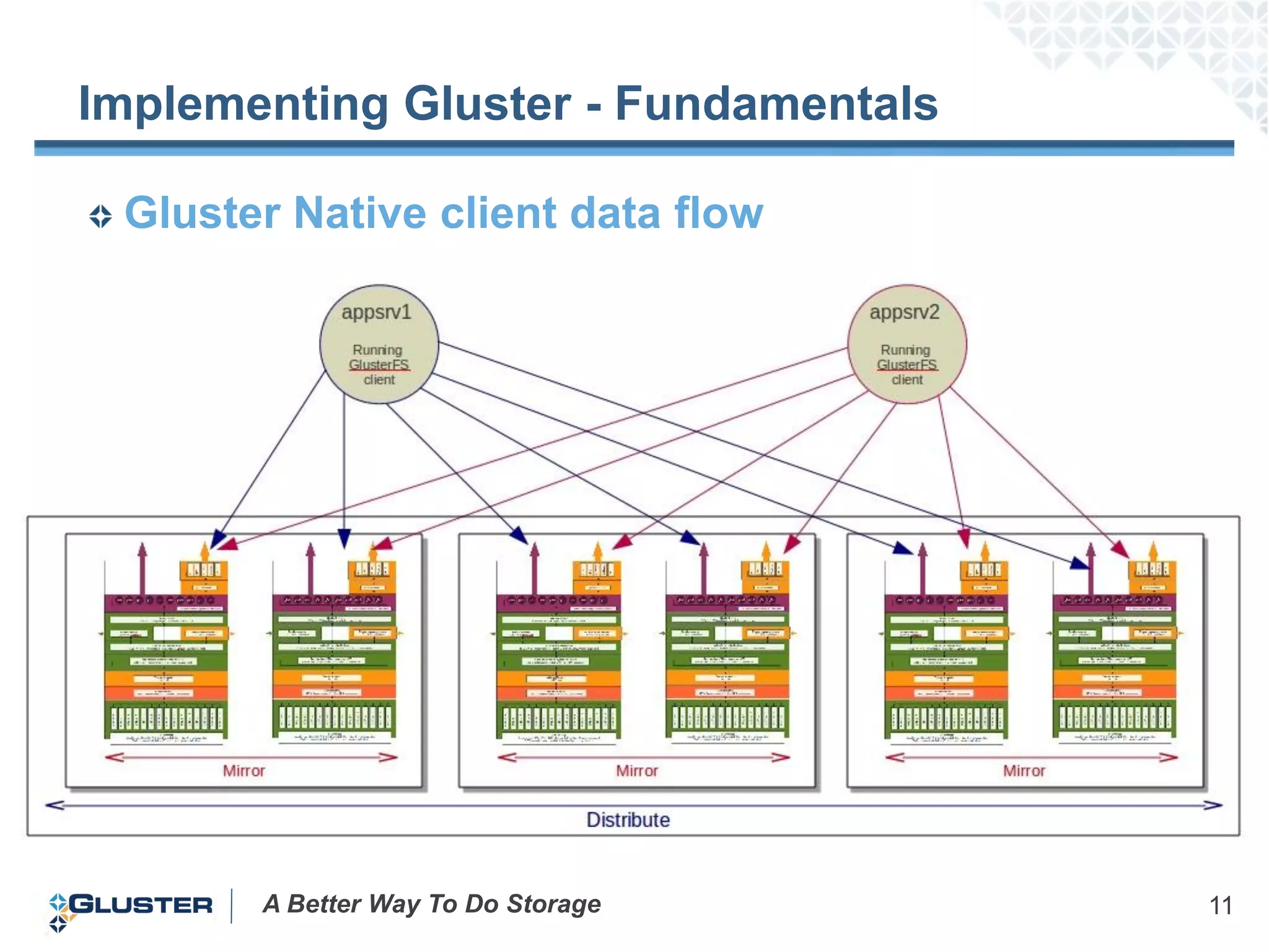 Implementing Gluster - Fundamentals

 Gluster Native client data flow




       A Better Way To Do Storage     11
 