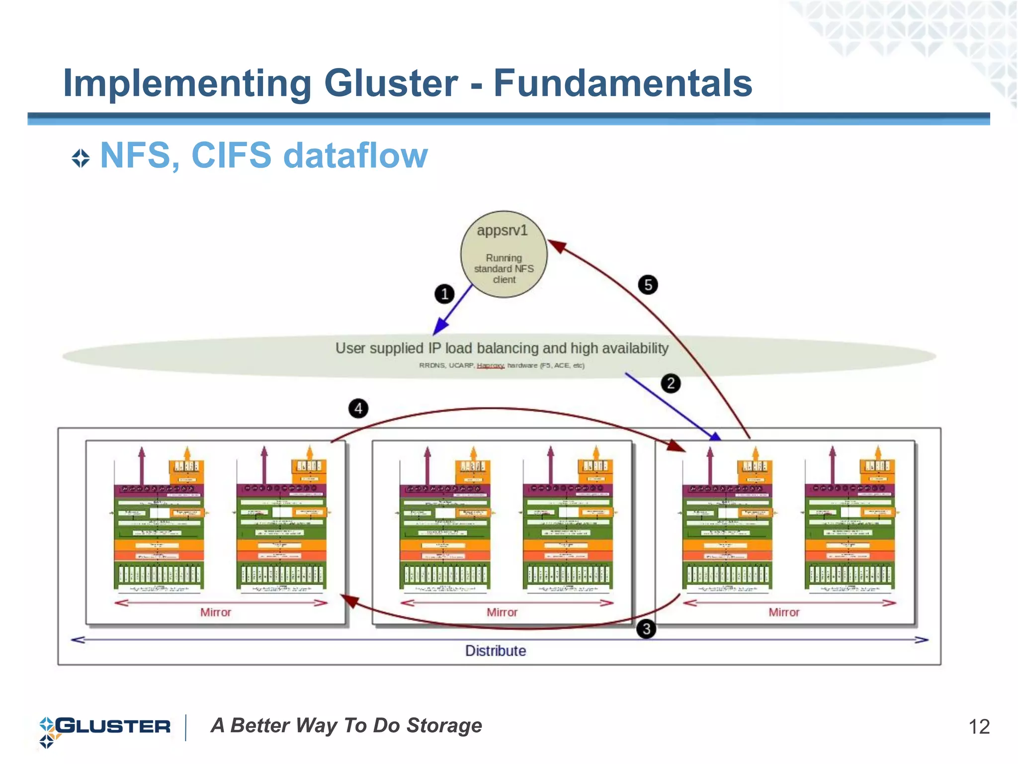 Implementing Gluster - Fundamentals
 NFS, CIFS dataflow




       A Better Way To Do Storage     12
 