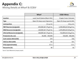 www.gfgresources.com TSX-V: GFG | OTCQB: GFGSF
Appendix C:
21
Mining Details at Wharf & CC&V
Wharf CC&V Mines
Location Lead, South Dakota (Black Hills) Cripple Creek, Colorado
Type Open Pit Heap Leach Operation Open Pit Heap Leach & Mill
Land position 21 sq. km 18 sq. km
P&P Reserves (ozs/grade) 639,000 @ 0.74 g/t Au 3,390,000 @ 0.82 g/t Au
M&I Resources (ozs/grade) 128,000 @ 0.74 g/t Au 1,470,000 @ 0.60 g/t Au
​Inferred Resources (ozs/grade) 108,000 @ 0.74 g/t Au 710,000 @ 0.56 g/t Au
Production (Au ozs) 85,000 - 100,000 350,000 - 400,000
Cash cost/oz 2016 (USD) 575 550
AISC/oz 2016 (USD) NA 621
Strip (approximately) 4.5:1 1.2:1
Recoveries (%) 80 60
Source: Coeur &Newmont company reports
 