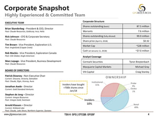 www.gfgresources.com TSX-V: GFG | OTCQB: GFGSF
Corporate Snapshot
4
Highly Experienced & Committed Team
EXECUTIVE TEAM
Brian Skanderbeg - President & CEO, Director
Past: Claude Resources, Goldcorp, Inco, Helio
Rick Johnson - CFO & Corporate Secretary
Past: Claude Resources
Tim Brown - Vice President, Exploration U.S.
Past: AngloGold (Cripple Creek)
Rob Mackie - Vice President, Exploration Canada
Past: CSA Global, Anglo American
Marc Lepage - Vice President, Business Development
Past: Claude Resources
Corporate Structure
Shares outstanding (basic) 87.5 million
Warrants 7.6 million
Shares outstanding (fully diluted) 99.9 million
Share price (April 6, 2018) $0.32
Market Cap ~$28 million
Cash (at January 11, 2018) ~$7.0 million
BOARD OF DIRECTORS
Patrick Downey - Non-Executive Chair
Current: Orezone, Victoria, Dalradian
Past: Claude, Elgin, Viceroy, Aura
Jonathan Awde - Director
Current: Gold Standard Ventures
Stephen de Jong – Director
Current: Integra Resources
Past: Integra Gold, Eastmain
Arnold Klassen – Director
Current: Kirkland Lake
Past: Claude, Lake Shore, Northern Superior, Dynatec
Analyst Coverage
Cormark Securities Tyron Breytenbach
Macquarie Capital Markets Michael Gray
VIII Capital Craig Stanley
Insiders
10%
Institutional
31%
Probe
9%
Osisko
1%
Retail
49%
OWNERSHIP
Insiders have bought
+700k shares since
Jan/18
 