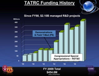 TATRC Funding History

                 Since FY98, $2.10B managed R&D projects
Millions
 400

 350

 300                         Demonstrations
                            & Field T-Med (P8)
 250

 200

 150

 100

   50                                          Congressional Special
                                              Appropriations – RDT&E
       0
           '98        '00          '02       '04        '06   '08


                                    FY 2009 Total
                                      $454.8M
                                         UNCLASSIFIED
 