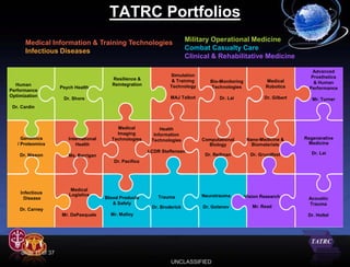 TATRC Portfolios
      Medical Information & Training Technologies                           Military Operational Medicine
      Infectious Diseases                                                   Combat Casualty Care
                                                                            Clinical & Rehabilitative Medicine

                                                                                                                               Advanced
                                                                    Simulation                                                Prosthetics
                                           Resilience &              & Training                                Medical
                                                                                     Bio-Monitoring                            & Human
  Human                                    Reintegration            Technology                                 Robotics
                     Psych Health                                                    Technologies                             Performance
Performance
Optimization                                                        MAJ Talbot           Dr. Lai              Dr. Gilbert
                      Dr. Shore                                                                                                Mr. Turner
 Dr. Cardin



                                            Medical             Health
                                            Imaging          Information
     Genomics           International     Technologies      Technologies          Computational       Nano-Medicine &       Regenerative
   / Proteomics            Health                                                   Biology             Biomaterials         Medicine
                                                           LCDR Steffensen                                                     Dr. Lai
    Dr. Nisson          Ms. Barrigan                                               Dr. Reifman          Dr. Grundfest
                                           Dr. Pacifico




                         Medical
    Infectious          Logistics
                                        Blood Products         Trauma             Neurotrauma         Vision Research
      Disease                                                                                                                Acoustic
                                           & Safety                                                                          Trauma
                                                            Dr. Broderick         Dr. Golanov            Mr. Read
    Dr. Carney
                     Mr. DePasquale       Mr. Malloy                                                                         Dr. Holtel




    Slide 11 of 37
                                                                    UNCLASSIFIED
 