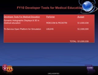 FY10 Developer Tools for Medical Education

Developer Tools For Medical Education      Perfomer                  Budget
Dynamic Holographic Displays & 3D in
medical education                          RDECOM & PEOSTRI          $ 3,000,039

Tri-Service Open Platform for Simulation   USUHS                     $ 2,000,000




                                                              TOTAL: $ 5,000,039




                                            UNCLASSIFIED
 